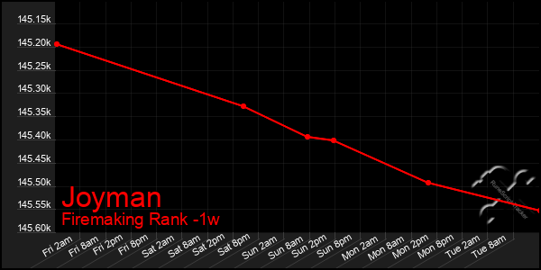 Last 7 Days Graph of Joyman