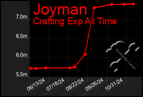 Total Graph of Joyman