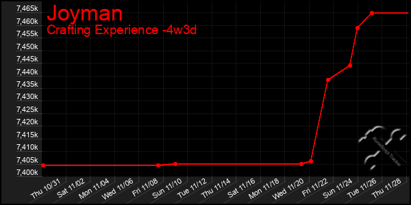 Last 31 Days Graph of Joyman