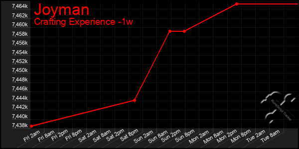 Last 7 Days Graph of Joyman