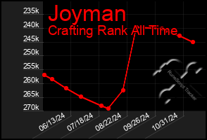 Total Graph of Joyman