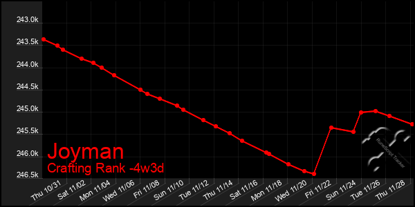 Last 31 Days Graph of Joyman