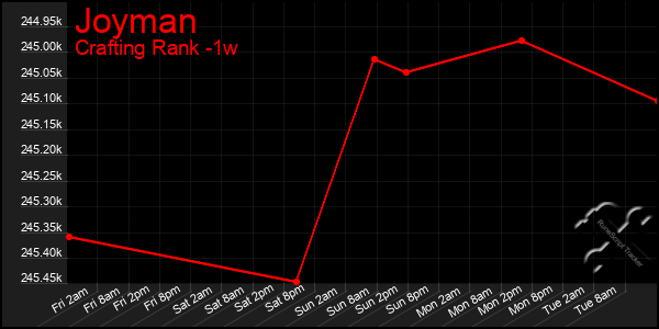 Last 7 Days Graph of Joyman