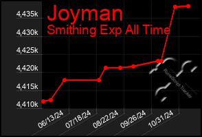 Total Graph of Joyman