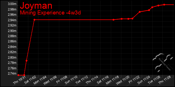 Last 31 Days Graph of Joyman