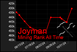 Total Graph of Joyman