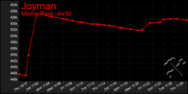 Last 31 Days Graph of Joyman