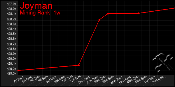 Last 7 Days Graph of Joyman