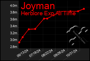 Total Graph of Joyman