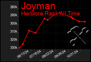 Total Graph of Joyman