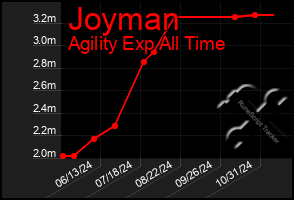 Total Graph of Joyman