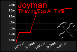 Total Graph of Joyman