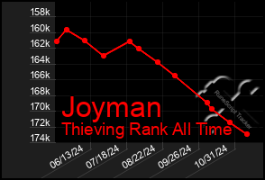 Total Graph of Joyman