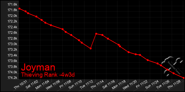 Last 31 Days Graph of Joyman