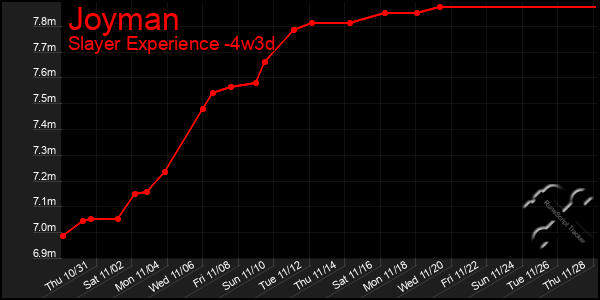 Last 31 Days Graph of Joyman