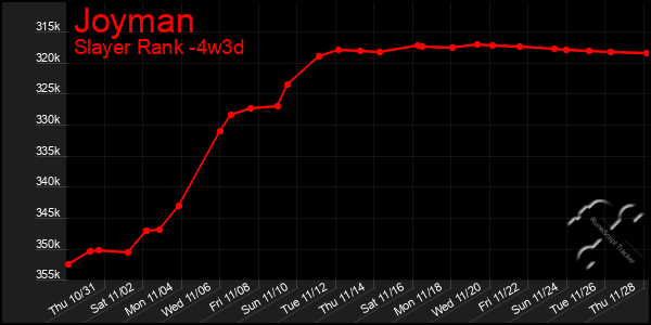 Last 31 Days Graph of Joyman