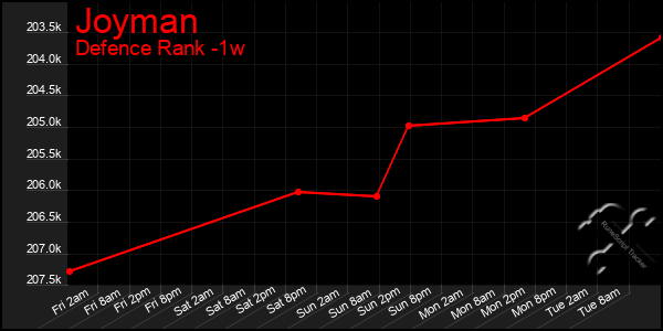 Last 7 Days Graph of Joyman