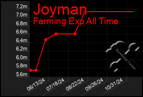 Total Graph of Joyman