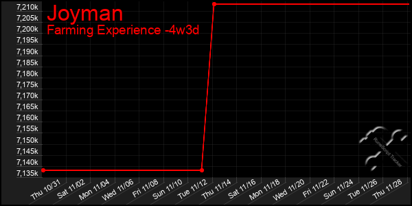 Last 31 Days Graph of Joyman