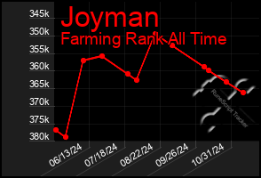 Total Graph of Joyman