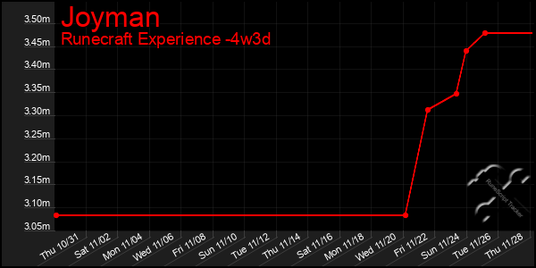 Last 31 Days Graph of Joyman