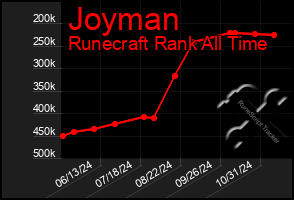 Total Graph of Joyman