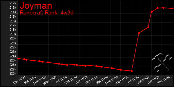 Last 31 Days Graph of Joyman