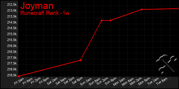 Last 7 Days Graph of Joyman