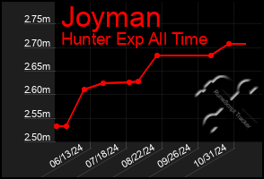 Total Graph of Joyman