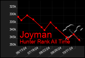 Total Graph of Joyman