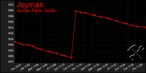 Last 31 Days Graph of Joyman