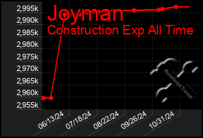 Total Graph of Joyman