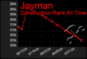 Total Graph of Joyman