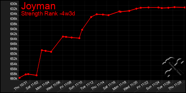 Last 31 Days Graph of Joyman