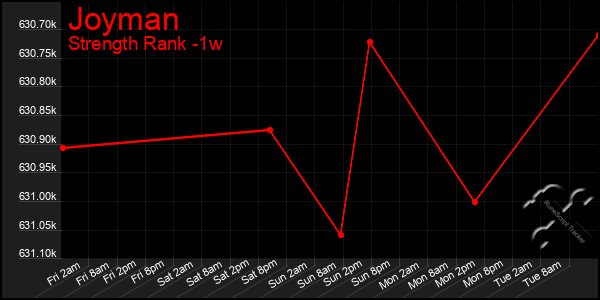 Last 7 Days Graph of Joyman