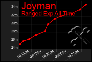 Total Graph of Joyman