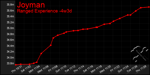 Last 31 Days Graph of Joyman