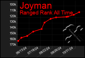 Total Graph of Joyman