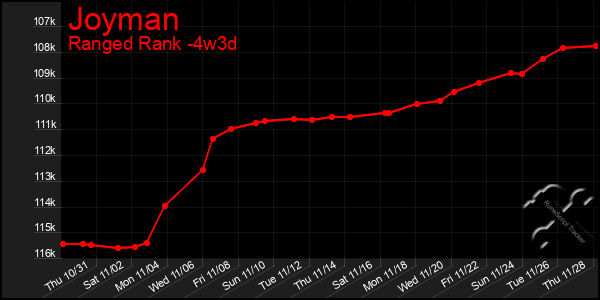 Last 31 Days Graph of Joyman