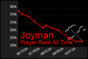 Total Graph of Joyman