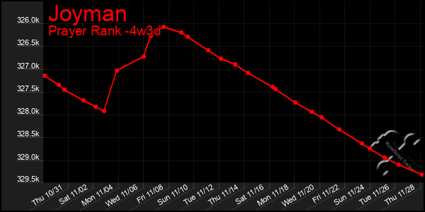 Last 31 Days Graph of Joyman