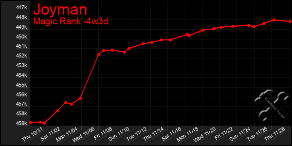 Last 31 Days Graph of Joyman