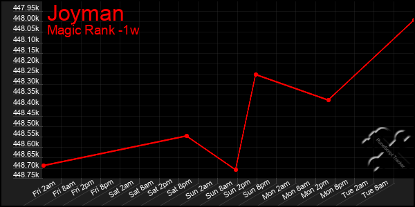 Last 7 Days Graph of Joyman