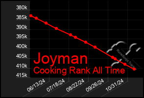 Total Graph of Joyman