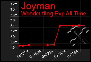 Total Graph of Joyman