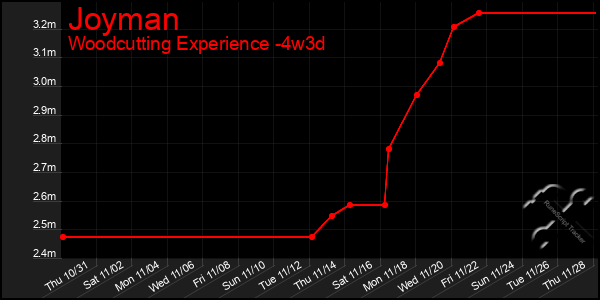 Last 31 Days Graph of Joyman