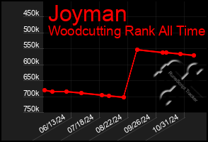 Total Graph of Joyman