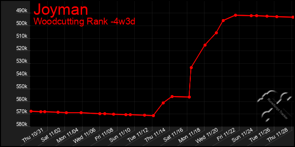 Last 31 Days Graph of Joyman