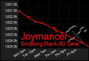 Total Graph of Joymancer