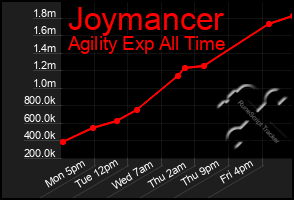 Total Graph of Joymancer